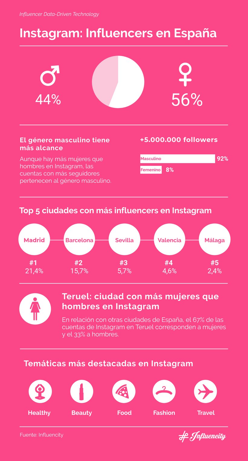 Influencer Marketing Infografia