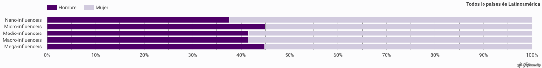 LATAM_influencer categories by gender