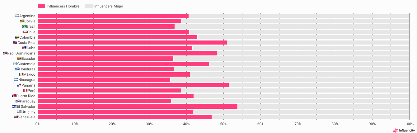 LATAM_InfluencerDemographics