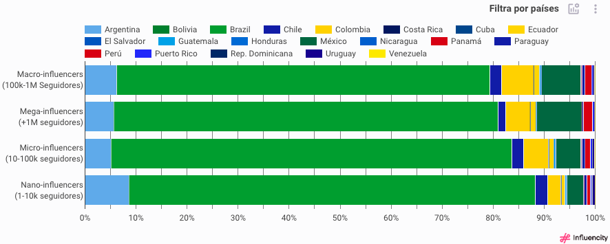 LATAM_MegaInfluencers