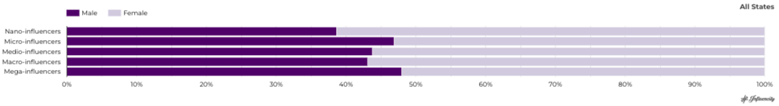 US demographic distribution by type